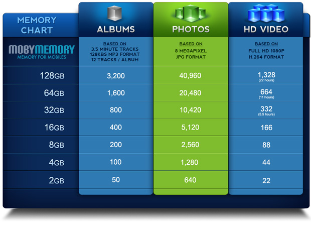 Moby Memory capacity chart